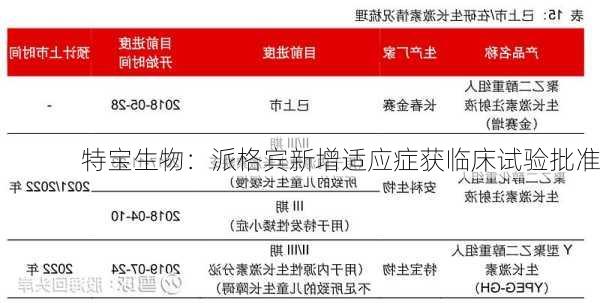 特宝生物：派格宾新增适应症获临床试验批准