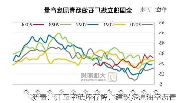 沥青：开工率低库存降，建议多原油空沥青