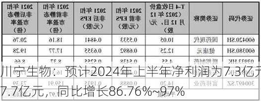 川宁生物：预计2024年上半年净利润为7.3亿元~7.7亿元，同比增长86.76%~97%