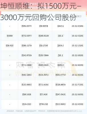 坤恒顺维：拟1500万元—3000万元回购公司股份