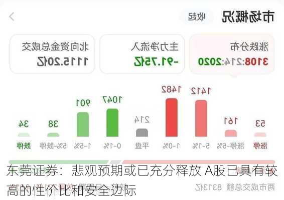 东莞证券：悲观预期或已充分释放 A股已具有较高的性价比和安全边际