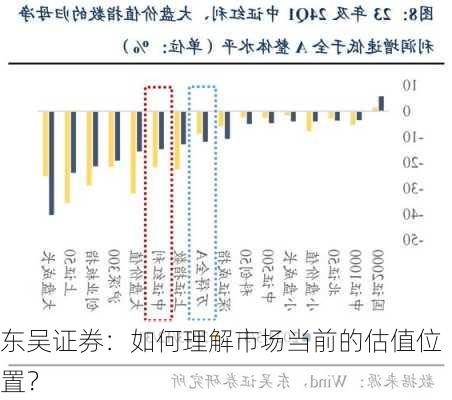 东吴证券：如何理解市场当前的估值位置？