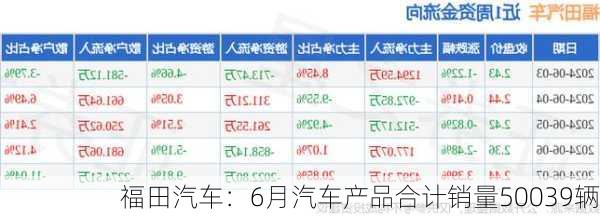 福田汽车：6月汽车产品合计销量50039辆