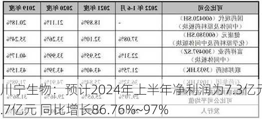 川宁生物：预计2024年上半年净利润为7.3亿元~7.7亿元 同比增长86.76%~97%