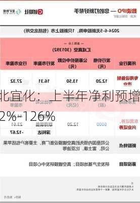 湖北宜化：上半年净利预增102%-126%