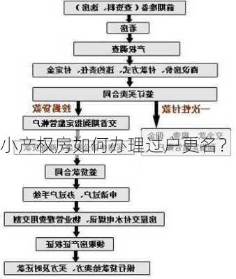 小产权房如何办理过户更名？