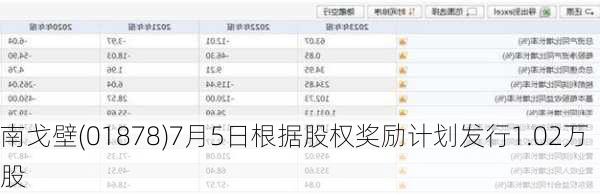 南戈壁(01878)7月5日根据股权奖励计划发行1.02万股