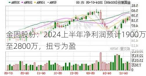 金固股份：2024上半年净利润预计1900万至2800万，扭亏为盈