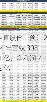 中直股份：预计 2024 年营收 308.1 亿，净利润 7.2 亿