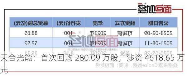 天合光能：首次回购 280.09 万股，涉资 4618.65 万元