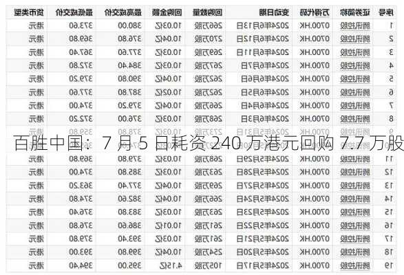 百胜中国：7 月 5 日耗资 240 万港元回购 7.7 万股