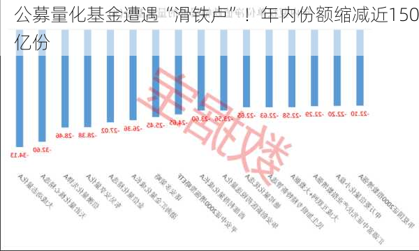 公募量化基金遭遇“滑铁卢”！年内份额缩减近150亿份