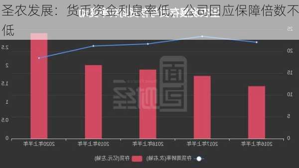 圣农发展：货币资金利息率低，公司回应保障倍数不低