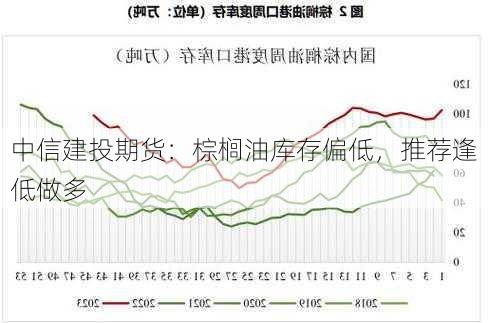 中信建投期货：棕榈油库存偏低，推荐逢低做多