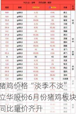 猪鸡价格“淡季不淡” 立华股份6月份猪鸡板块同比量价齐升