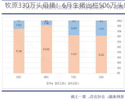 牧原330万头母猪！6月生猪出栏506万头！