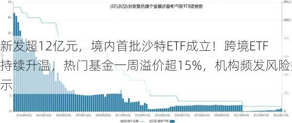 新发超12亿元，境内首批沙特ETF成立！跨境ETF持续升温，热门基金一周溢价超15%，机构频发风险提示