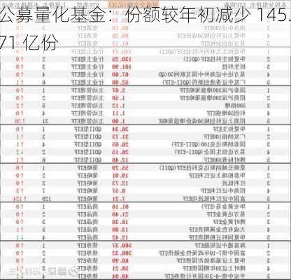 公募量化基金：份额较年初减少 145.71 亿份