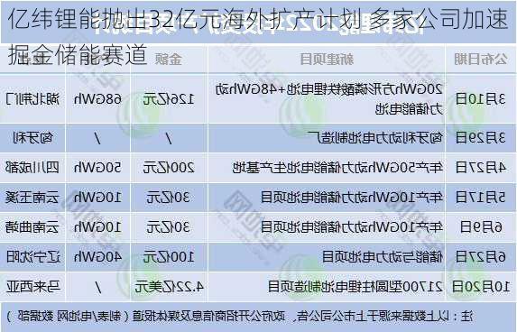 亿纬锂能抛出32亿元海外扩产计划 多家公司加速掘金储能赛道