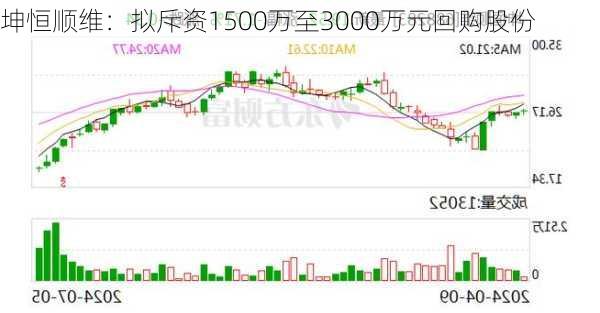 坤恒顺维：拟斥资1500万至3000万元回购股份