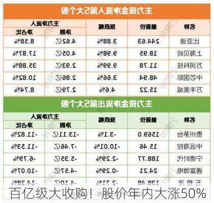 百亿级大收购！股价年内大涨50%