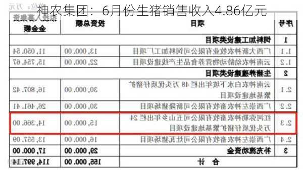 神农集团：6月份生猪销售收入4.86亿元