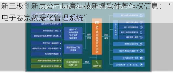 新三板创新层公司历康科技新增软件著作权信息：“电子卷宗数据化管理系统”