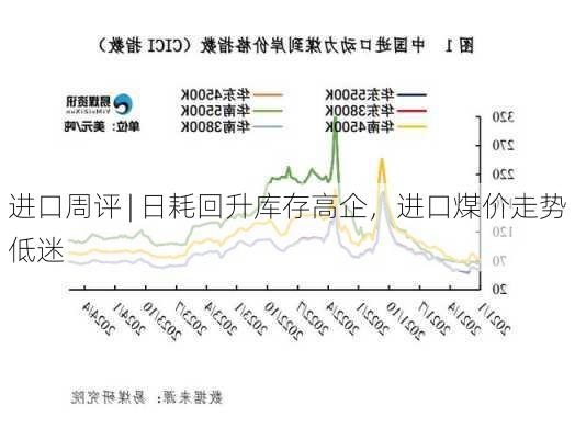 进口周评 | 日耗回升库存高企，进口煤价走势低迷