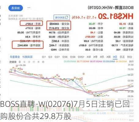 BOSS直聘-W(02076)7月5日注销已回购股份合共29.8万股