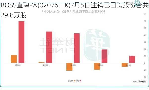 BOSS直聘-W(02076.HK)7月5日注销已回购股份合共29.8万股