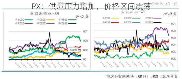 PX：供应压力增加，价格区间震荡