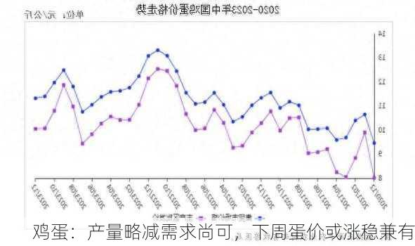 鸡蛋：产量略减需求尚可，下周蛋价或涨稳兼有