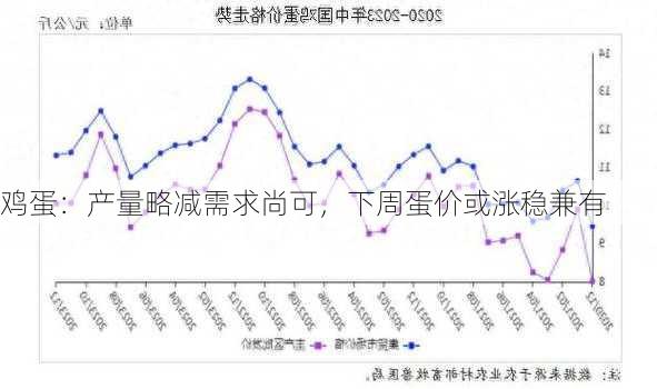 鸡蛋：产量略减需求尚可，下周蛋价或涨稳兼有