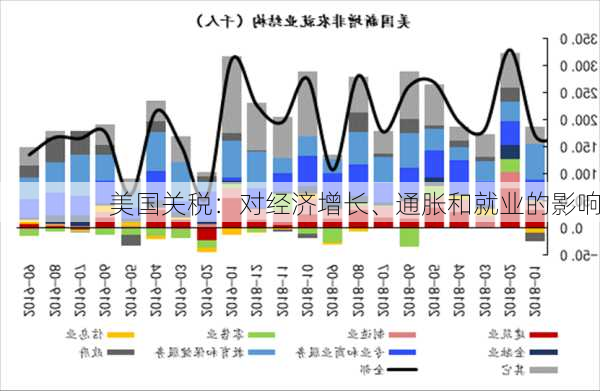 美国关税：对经济增长、通胀和就业的影响