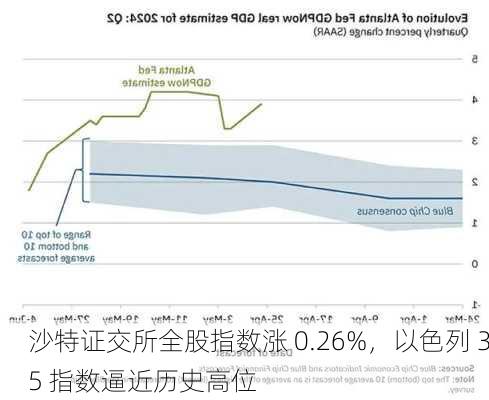 沙特证交所全股指数涨 0.26%，以色列 35 指数逼近历史高位