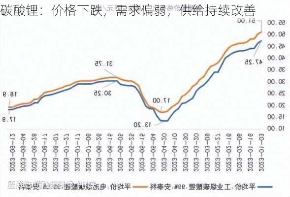 碳酸锂：价格下跌，需求偏弱，供给持续改善