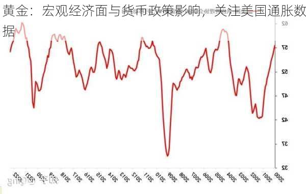 黄金：宏观经济面与货币政策影响，关注美国通胀数据