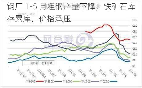 钢厂 1-5 月粗钢产量下降，铁矿石库存累库，价格承压