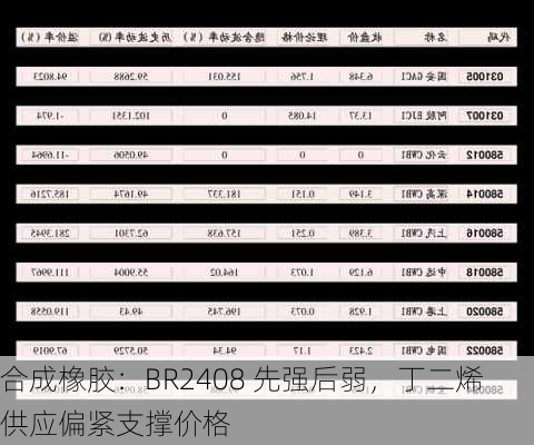 合成橡胶：BR2408 先强后弱，丁二烯供应偏紧支撑价格