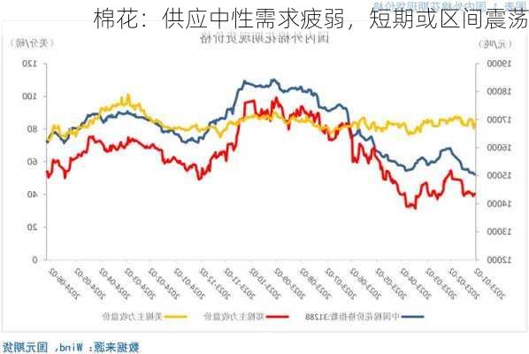 棉花：供应中性需求疲弱，短期或区间震荡