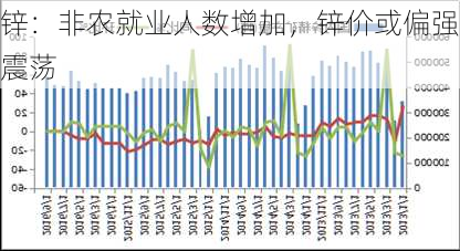 锌：非农就业人数增加，锌价或偏强震荡