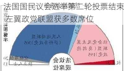 法国国民议会选举第二轮投票结束 左翼政党联盟获多数席位