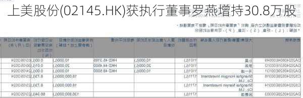 上美股份(02145.HK)获执行董事罗燕增持30.8万股