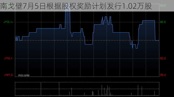 南戈壁7月5日根据股权奖励计划发行1.02万股