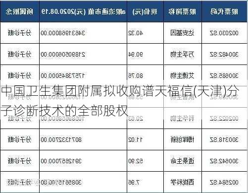 中国卫生集团附属拟收购谱天福信(天津)分子诊断技术的全部股权