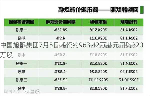 中国旭阳集团7月5日耗资约963.42万港元回购320万股