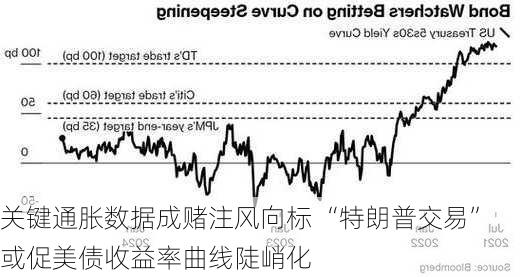 关键通胀数据成赌注风向标 “特朗普交易”或促美债收益率曲线陡峭化