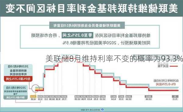 美联储8月维持利率不变的概率为93.3%