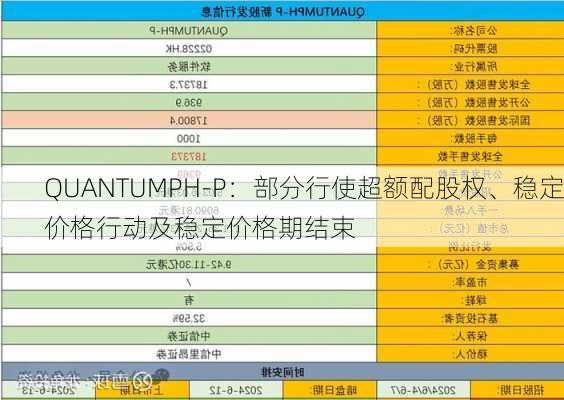 QUANTUMPH-P：部分行使超额配股权、稳定价格行动及稳定价格期结束