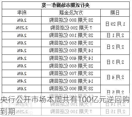 央行公开市场本周共有100亿元逆回购到期